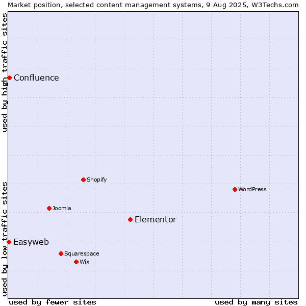 Market position of Elementor vs. Confluence vs. Easyweb