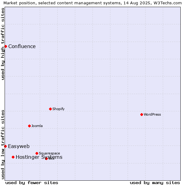 Market position of Hostinger Systems vs. Confluence vs. Easyweb