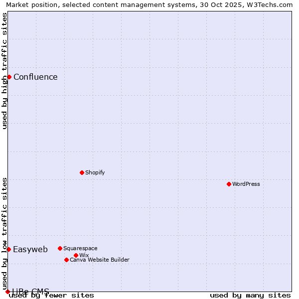 Market position of Confluence vs. Easyweb vs. LiBe CMS