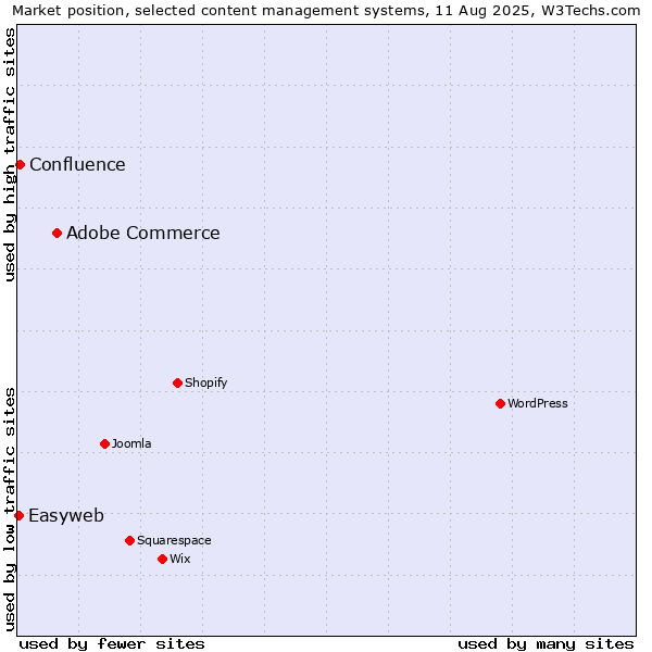 Market position of Adobe Commerce vs. Confluence vs. Easyweb