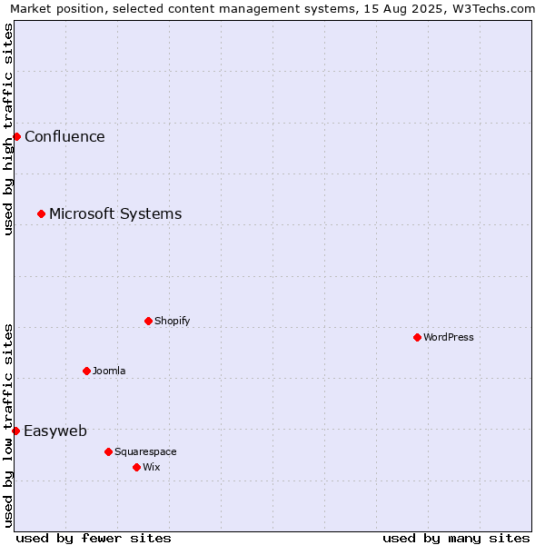 Market position of Microsoft Systems vs. Confluence vs. Easyweb