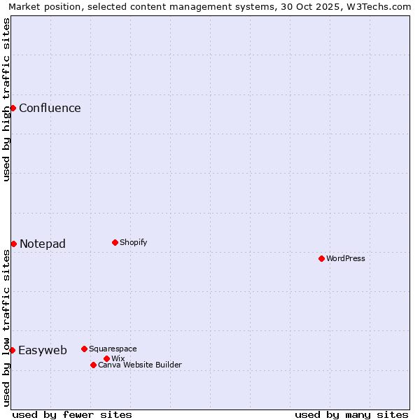 Market position of Notepad vs. Confluence vs. Easyweb