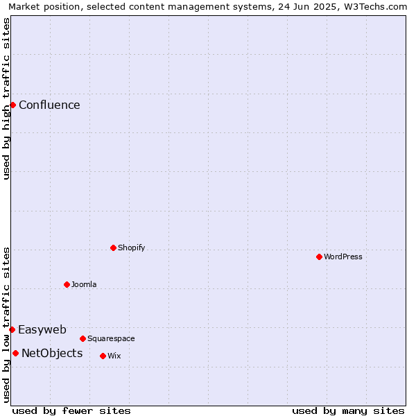 Market position of NetObjects vs. Confluence vs. Easyweb