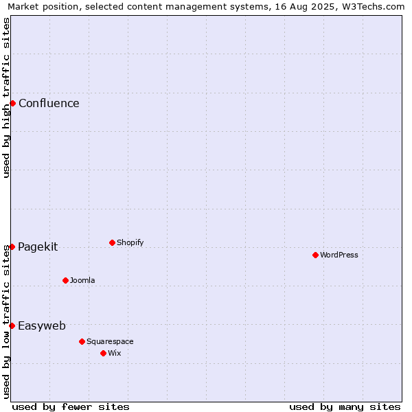 Market position of Confluence vs. Pagekit vs. Easyweb