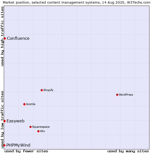Market position of Confluence vs. Easyweb vs. PHPMyWind