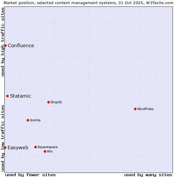 Market position of Statamic vs. Confluence vs. Easyweb