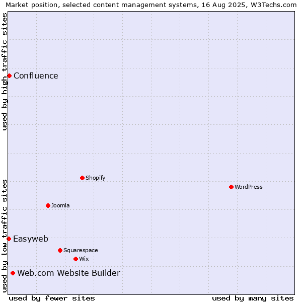 Market position of Web.com Website Builder vs. Confluence vs. Easyweb
