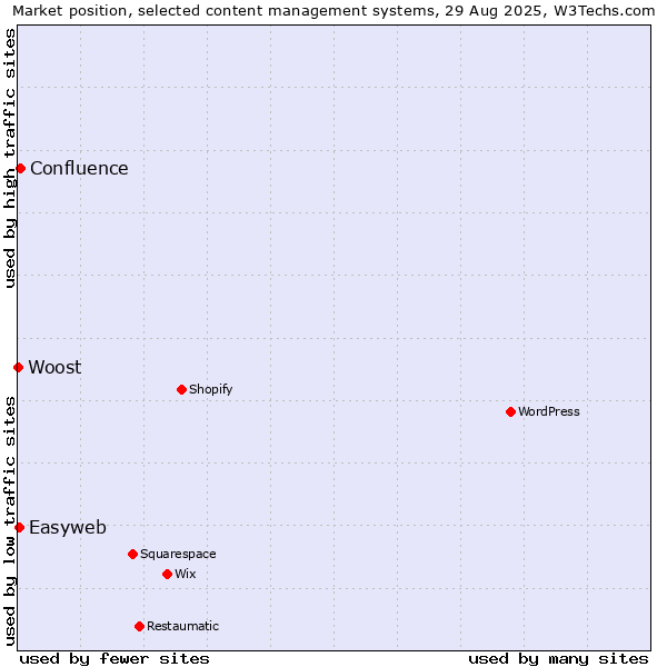 Market position of Confluence vs. Easyweb vs. Woost