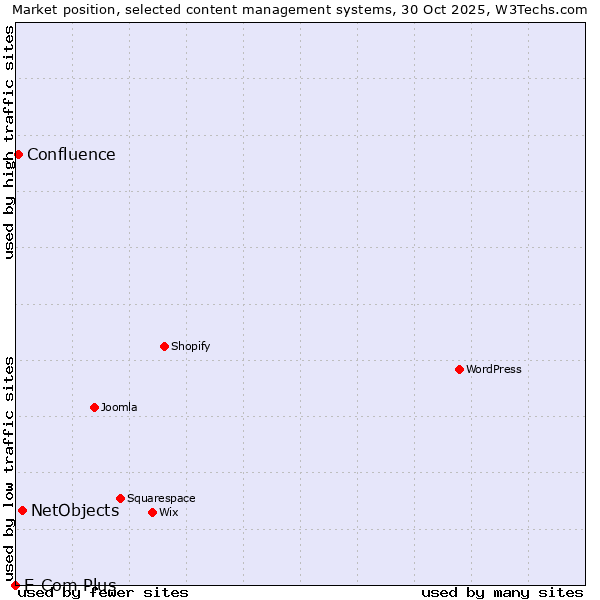 Market position of NetObjects vs. Confluence vs. E-Com Plus