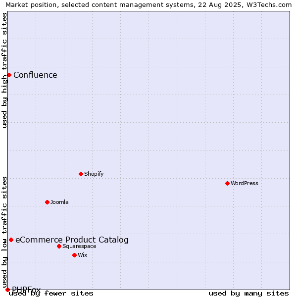 Market position of eCommerce Product Catalog vs. Confluence vs. PHPFox