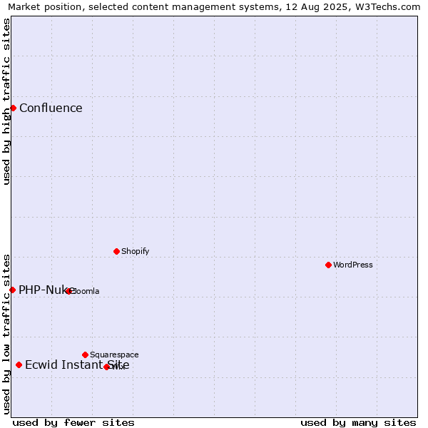 Market position of Ecwid Instant Site vs. Confluence vs. PHP-Nuke