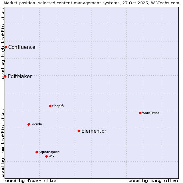 Market position of Elementor vs. Confluence vs. EditMaker