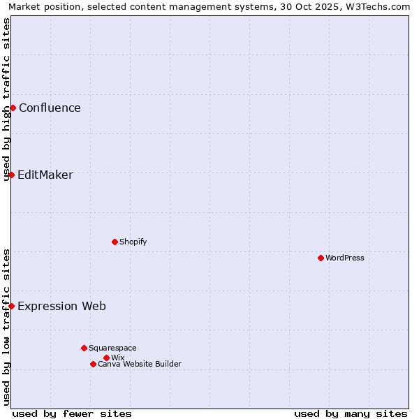 Market position of Confluence vs. EditMaker vs. Expression Web