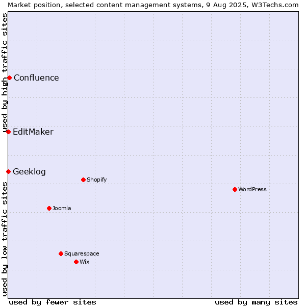 Market position of Confluence vs. EditMaker vs. Geeklog