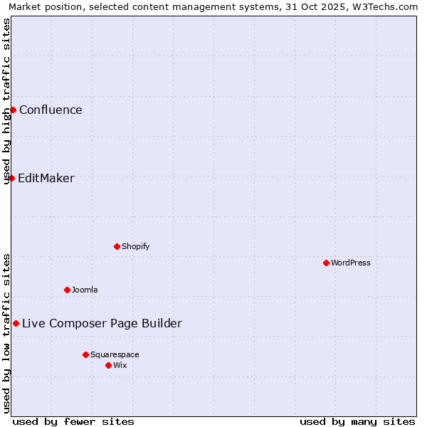 Market position of Live Composer Page Builder vs. Confluence vs. EditMaker