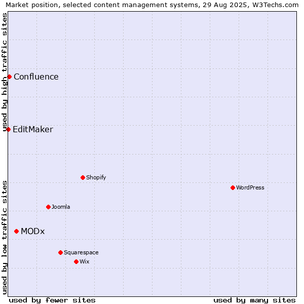 Market position of MODx vs. Confluence vs. EditMaker