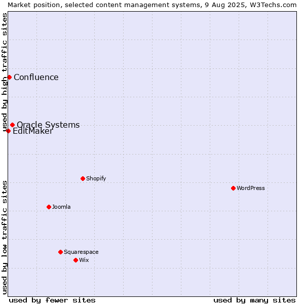 Market position of Oracle Systems vs. Confluence vs. EditMaker