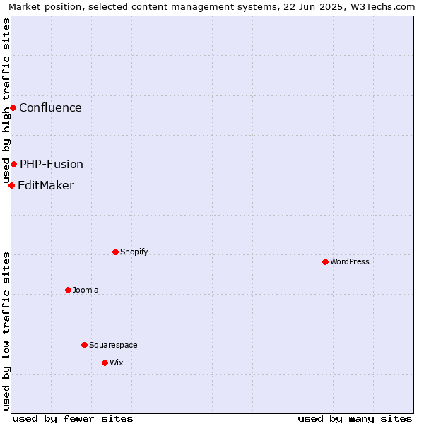 Market position of PHP-Fusion vs. Confluence vs. EditMaker
