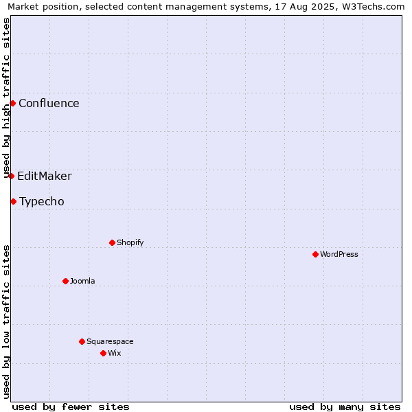 Market position of Typecho vs. Confluence vs. EditMaker