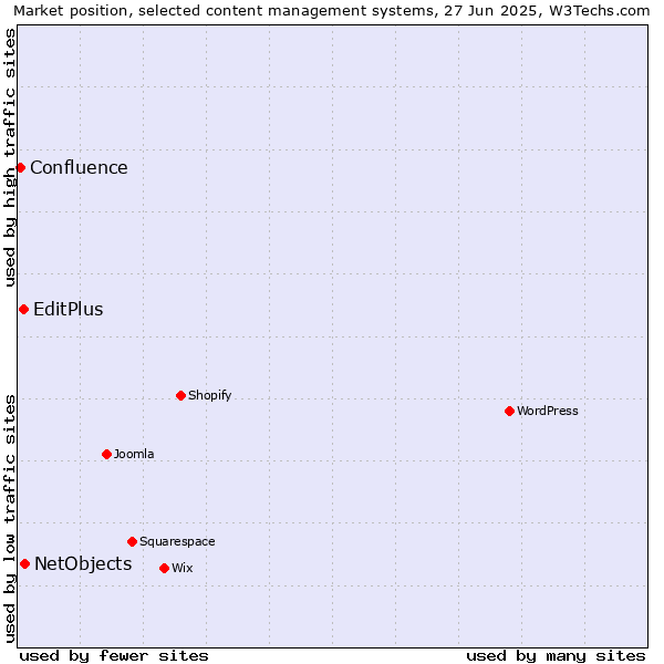 Market position of NetObjects vs. EditPlus vs. Confluence