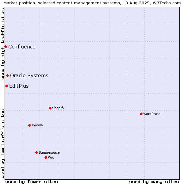 Market position of Oracle Systems vs. EditPlus vs. Confluence