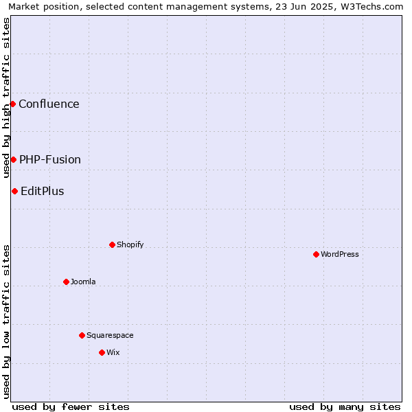 Market position of EditPlus vs. PHP-Fusion vs. Confluence