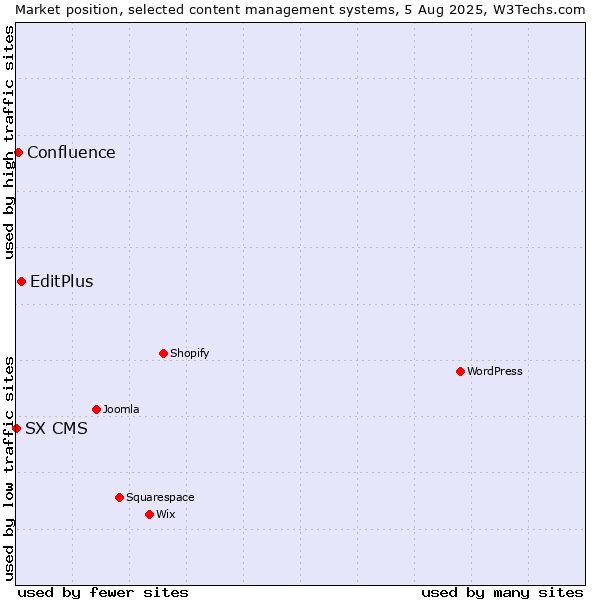 Market position of EditPlus vs. Confluence vs. SX CMS