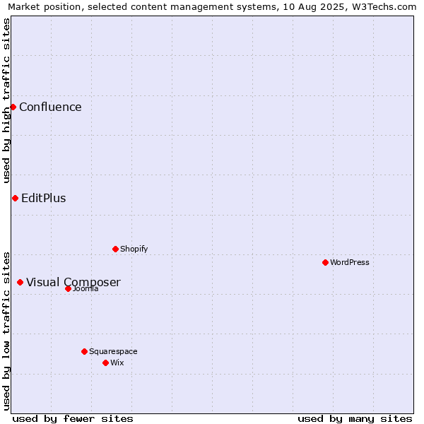 Market position of Visual Composer vs. EditPlus vs. Confluence