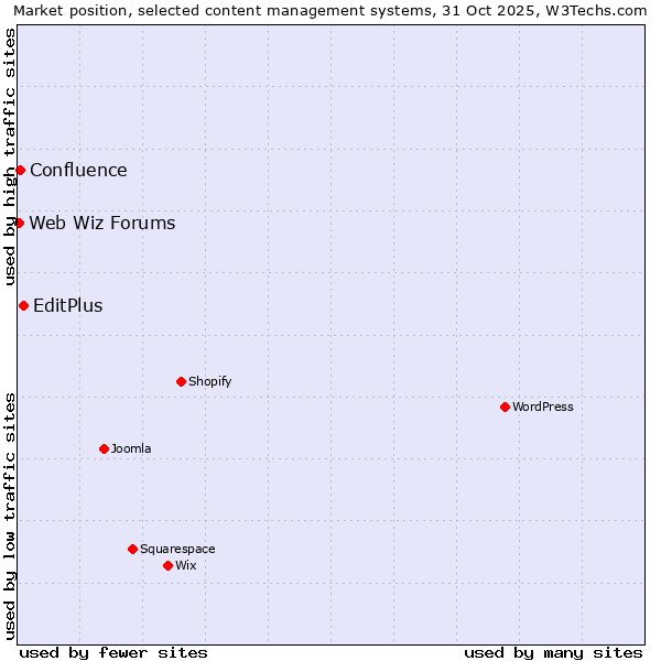 Market position of EditPlus vs. Confluence vs. Web Wiz Forums
