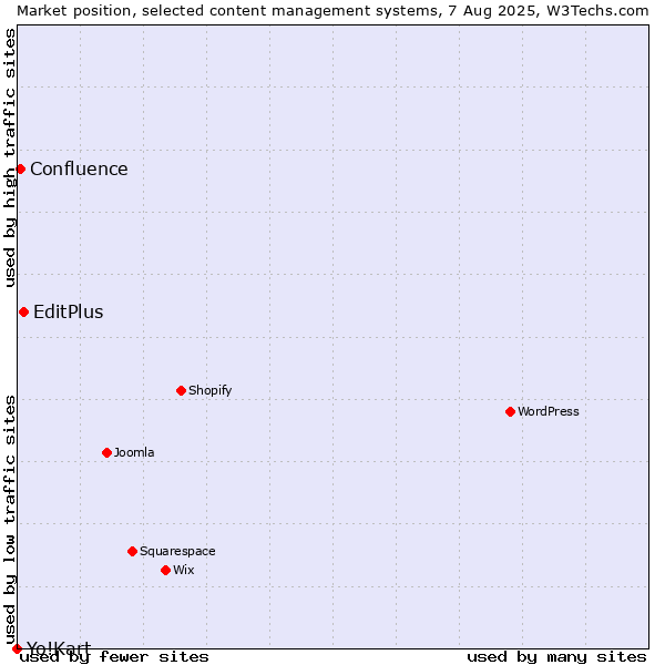 Market position of EditPlus vs. Confluence vs. Yo!Kart