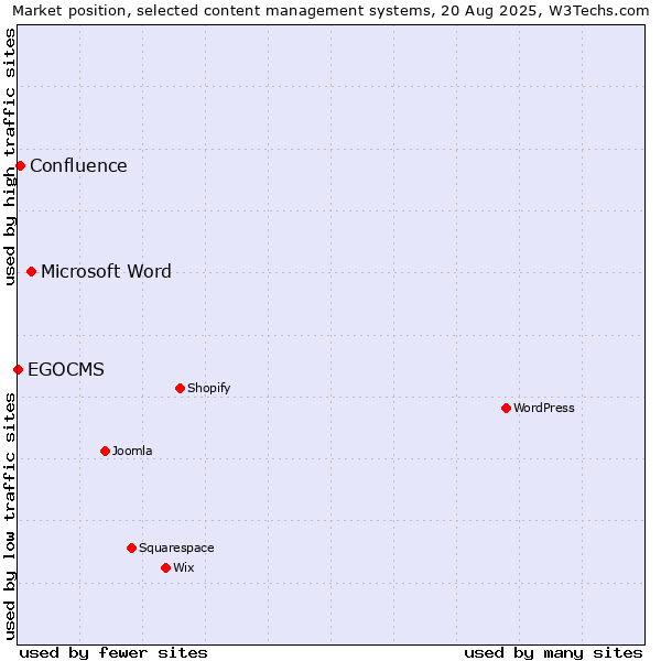 Market position of Microsoft Word vs. Confluence vs. EGOCMS