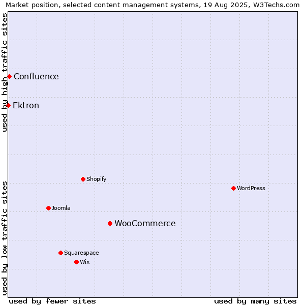 Market position of WooCommerce vs. Confluence vs. Ektron