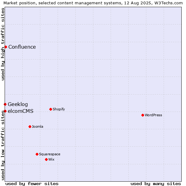 Market position of Confluence vs. elcomCMS vs. Geeklog