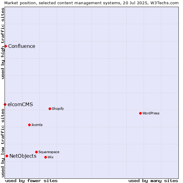 Market position of NetObjects vs. Confluence vs. elcomCMS