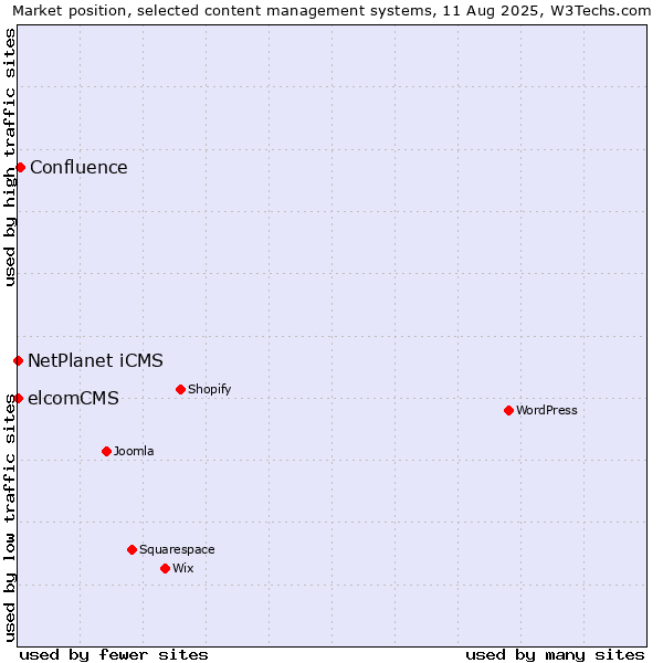 Market position of Confluence vs. NetPlanet iCMS vs. elcomCMS