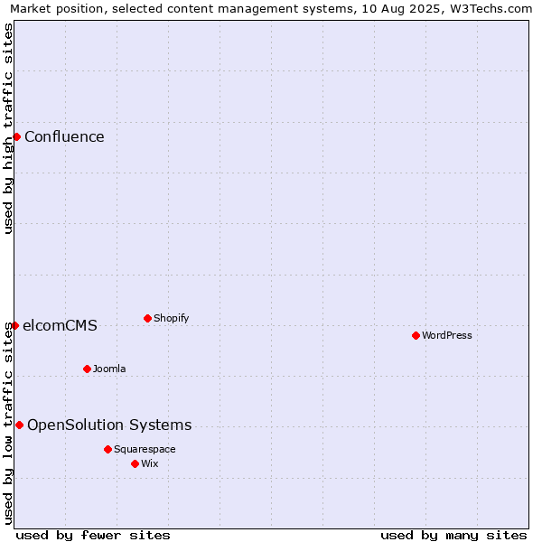 Market position of OpenSolution Systems vs. Confluence vs. elcomCMS