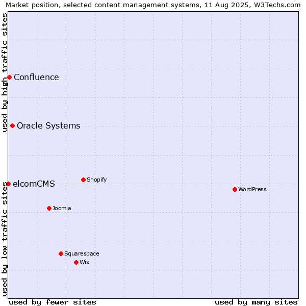 Market position of Oracle Systems vs. Confluence vs. elcomCMS
