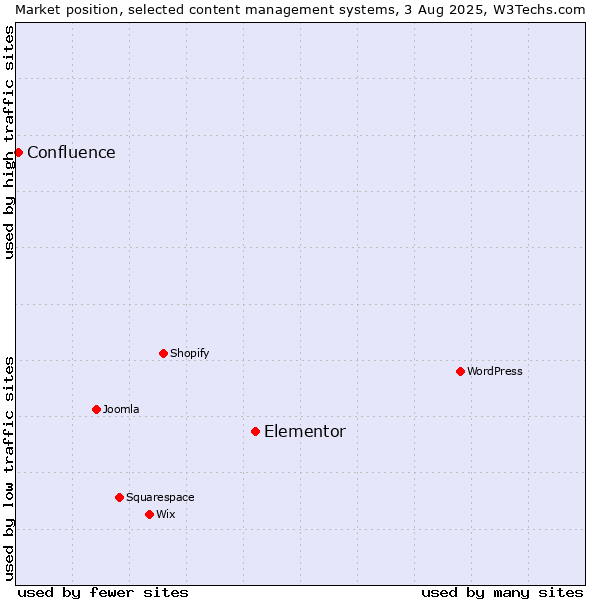 Market position of Elementor vs. Confluence