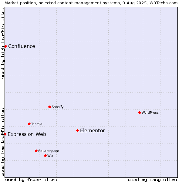 Market position of Elementor vs. Confluence vs. Expression Web