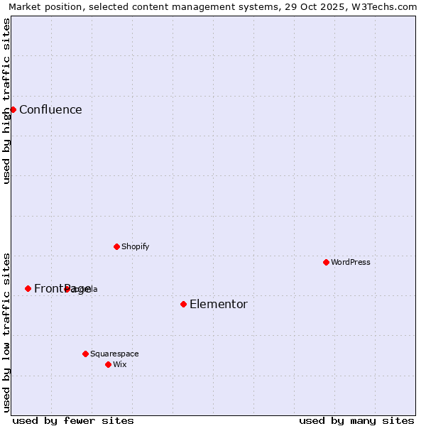 Market position of Elementor vs. FrontPage vs. Confluence