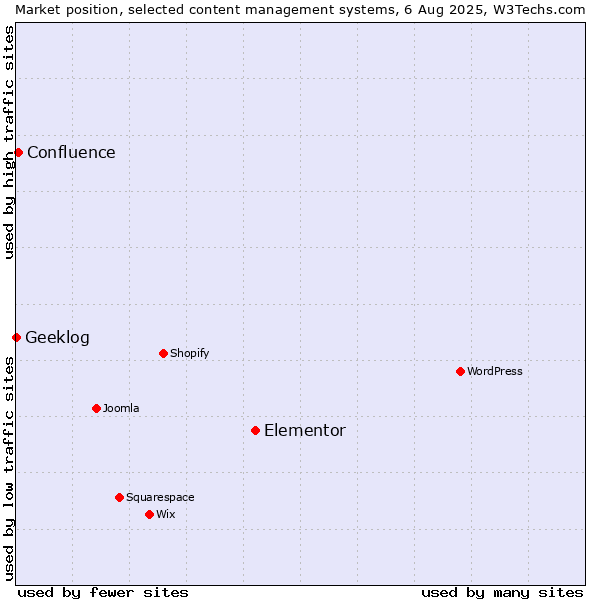 Market position of Elementor vs. Confluence vs. Geeklog