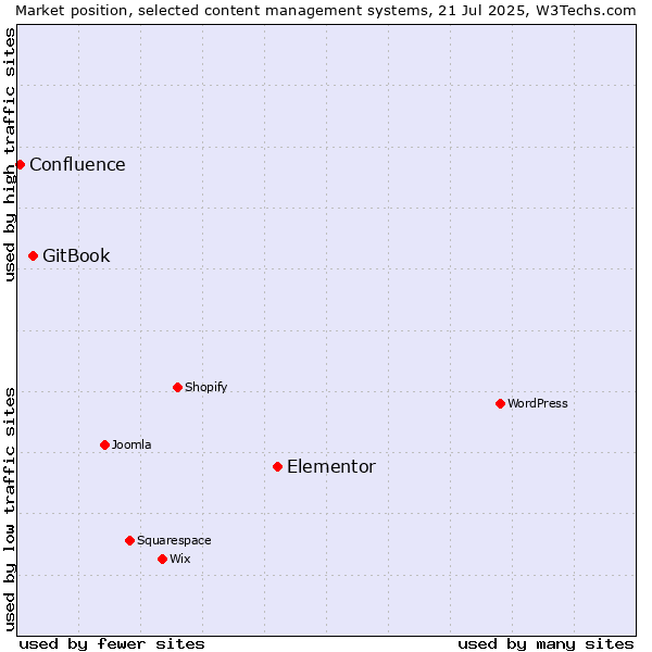 Market position of Elementor vs. GitBook vs. Confluence