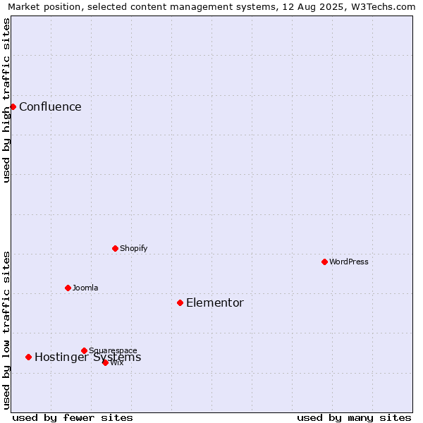 Market position of Elementor vs. Hostinger Systems vs. Confluence