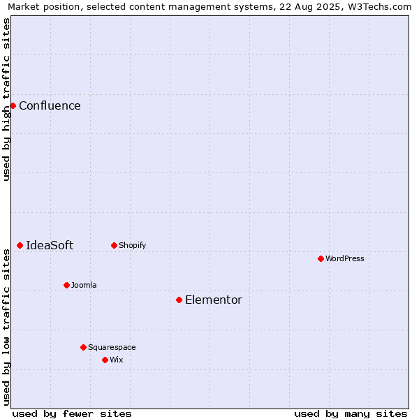 Market position of Elementor vs. IdeaSoft vs. Confluence