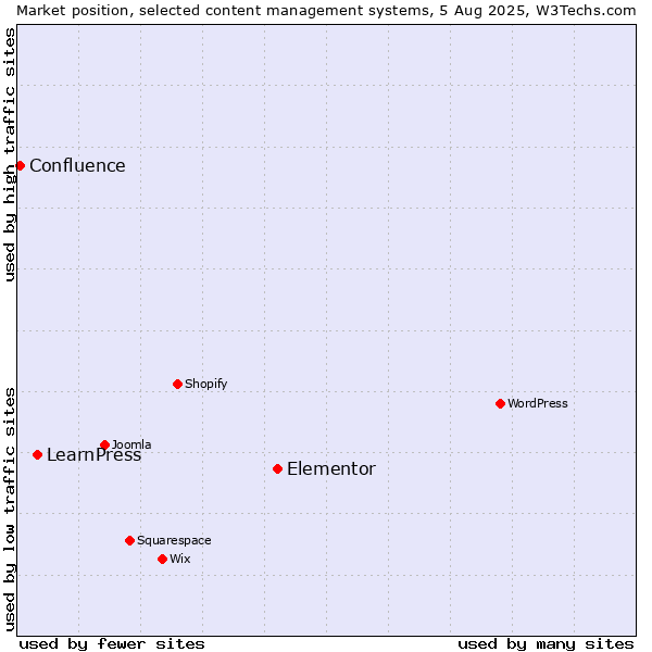 Market position of Elementor vs. LearnPress vs. Confluence