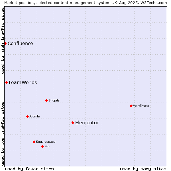 Market position of Elementor vs. LearnWorlds vs. Confluence