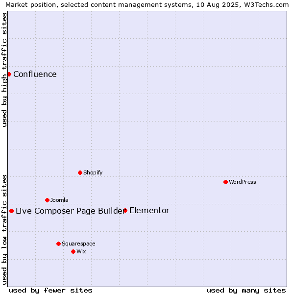 Market position of Elementor vs. Live Composer Page Builder vs. Confluence