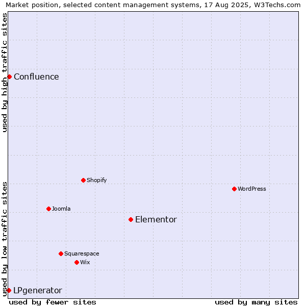 Market position of Elementor vs. Confluence vs. LPgenerator