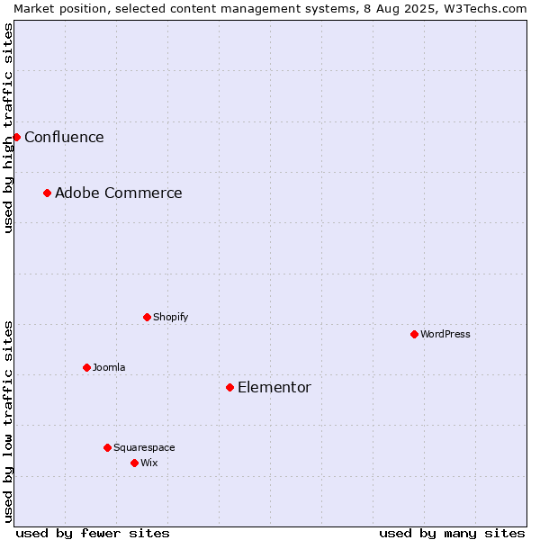 Market position of Elementor vs. Adobe Commerce vs. Confluence