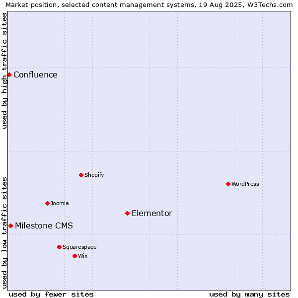 Market position of Elementor vs. Milestone CMS vs. Confluence